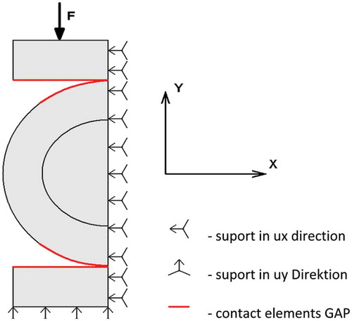 Figure 3. Geometrical disc-type model – the load and the boundary conditions.