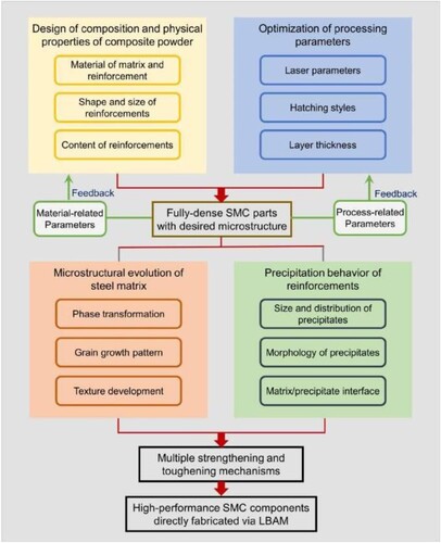 Figure 1. The common technology roadmap for the development of high-performance SMC components for LBAM-processing.