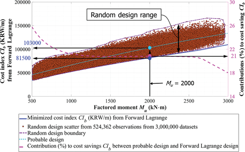 Figure 9. Verification of cost effectiveness of Mu = 2000 kN·m.