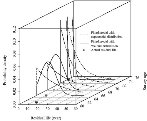 Figure 3. Comparison of the predicted residual life distribution based on the fitted model with Weibull distribution and the fitted model with exponential distribution.