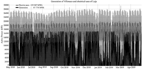 Figure 12. Overlay of generation and usage data, May 2018 – April 2019.