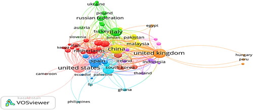 Figure 10. Co-authorship country-wise.