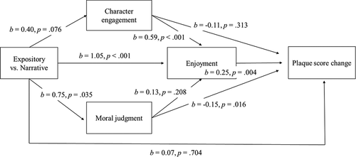 Figure 2. Mediation analysis with conditions as predictor, plaque score change as dependent variable, age as covariate, and character engagement, child’s enjoyment and moral judgment of the protagonist as mediator variables. A bootstrap method with 10,000 resample was used, bootstrapped intervals are reported for indirect effects