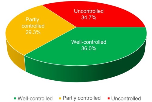 Figure 1 Proportion of patients with different levels of asthma control according to GINA guideline.