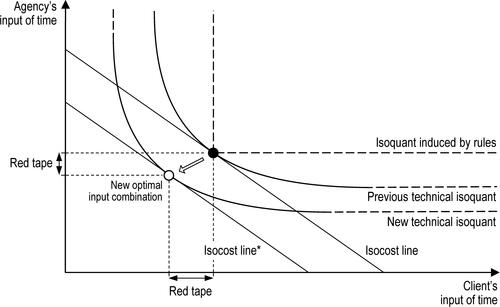 Figure 6. Red tape induced by change in the rule’s ecology.