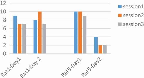 Figure 5. Performance of rats at 400 Hz. Two Rats No. 1 and 5 were tested for a frequency of 400 Hz, but according to the figure, they did not have a regular process during the days and sessions.