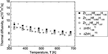 Figure 11. Thermal diffusivity for Zr-containing Hf hydrides as a function of temperature, together with literature data for Hf hydrides and Zr hydrides.