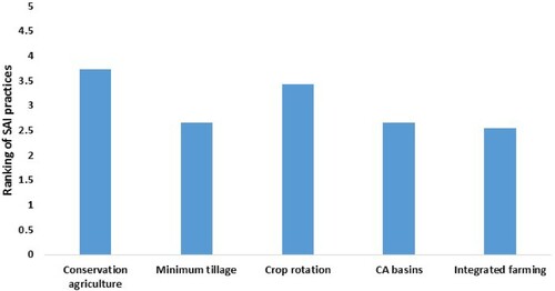 Figure 1. Selected and ranked sustainable agriculture intensification practices by farmers in Solwezi.