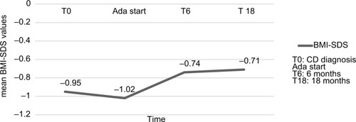 Figure 6 Mean standardized body mass index (BMI) SD score (SDS) before starting adalimumab (Ada) and during the 18-month follow-up.