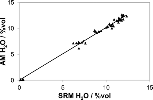 Figure 1. Orthogonal regression of mean AM (TGN M22/FTIR) vs. mean SRM (EN 14790/gravimetry) measurements of water vapor in the NPL Stack Simulator facility in a changing gas matrix of CO/NO/SO2/HCl at 180°C and 12 m s−1 velocity.
