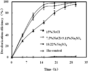 Figure 3. Decolourization of K-2BP by strain GYW at the same sodium ion concentration.