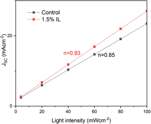 Figure 12. JSC vs light intensity.