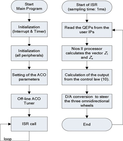 FIGURE 4 Main program and ISR for the proposed ACO-based control scheme executed by Nios II processor. (Color figure available online.)