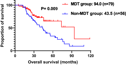 Figure 3 Kaplan-Meier OS estimates in patients with multi-line therapy according to MDT or non-MDT.