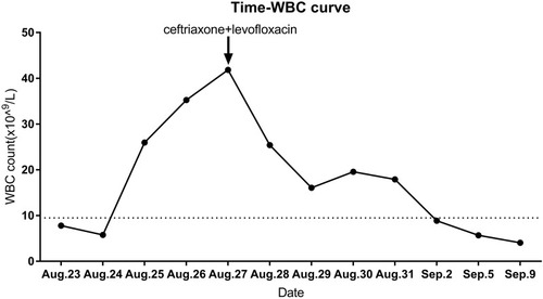 Figure 1 Changes in the white blood cell count during the treatment.