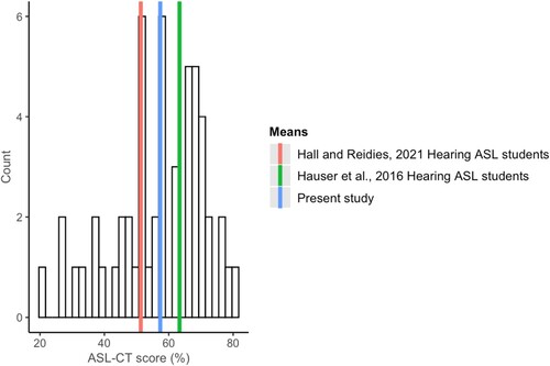 Figure 1. ASL Comprehension test (ASL-CT) Scores.Note: This figure shows the mean and distribution of ASL-CT scores in the current sample, alongside hearing ASL student group means of the ASL-CT norming study (Hauser et al. Citation2016), and another study of ASL L2 learners (Hall and Reidies Citation2021).
