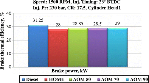 Figure 16 Variation in BTE with angle of mask for HOME.