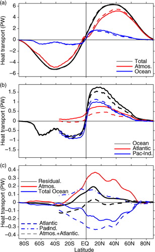 Fig. 2 (a) Meridional heat transport of total (black), atmosphere (red), ocean (blue) in the control run (solid lines) and water hosing (WH) run (dashed lines); (b) Meridional ocean heat transport in control run (solid) and WH run (dashed). Black lines are for global oceans, red for the Atlantic and blue for the Indo-Pacific; (c) The changes of the meridional heat transport in the WH run. Solid red (blue) is for the atmosphere (global oceans) and solid black represents the sum of atmosphere and ocean. Dashed (dash-dotted) blue is for the Atlantic (Indo-Pacific) and the dashed black represents the sum of atmosphere and Atlantic ocean. Unit: PW, 1 PW = 1015 W.