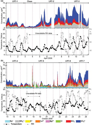 Figure 2. The temporal evolution of ground-based chemical composition during clean and long-range transport events. The top arrow range describes the time periods corresponding to different air mass source regions. The x-axes are scaled to 1 day, with grid lines corresponding to 0000 KST. (a) Spring and (b) fall intensive periods.