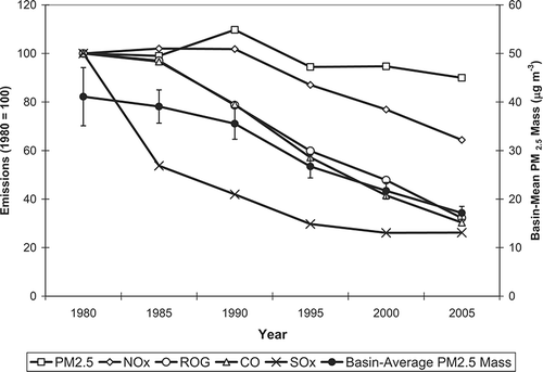 Figure 5. Trends in emissions and basin mean PM2.5 mass concentrations in the SoCAB. Emission trends are from the 2009 California Almanac.Citation63 Basin annual averages of ambient PM2.5 mass concentrations were aggregated into 5-year means centered on the plotted years; the value for 1980 was based on 2 years of available data (1981 and 1982). Two-sigma error bars are shown for the ambient data. Basin mean PM2.5 annual averages were determined from the annual averages of all monitoring sites. The location of the SoCAB is shown in Figure 6.