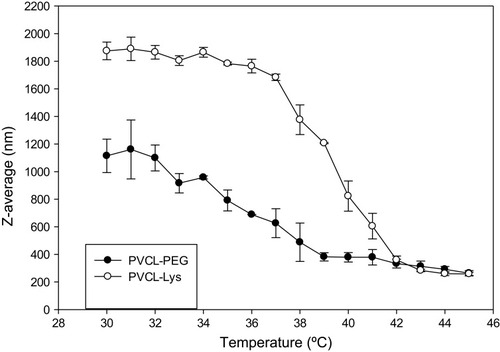 Figure S3 Dynamic light scattering (DLS) records according to Z-average (nm) changes in regard to temperature rise (1°C) and ranges between 30 and 45°C