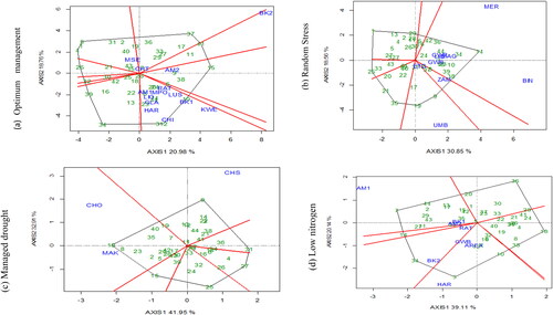 Figure 1. “Which won where” polygon view of the GGE biplot for 40 QPM hybrids and four standard checks evaluated across (a) optimum management, (b) random stress, (c) managed drought and (d) low nitrogen stress. Environment codes are explained in Table 2.