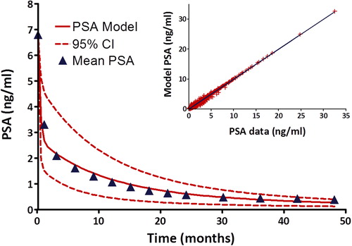 Figure 3. Cohort-average time dependent PSA data (triangles) fit to functional volume PSA model (solid red line) with 95% confidence interval (dashed red line). Inset: Individual patient time-dependent model predicted PSA plotted against actual PSA.