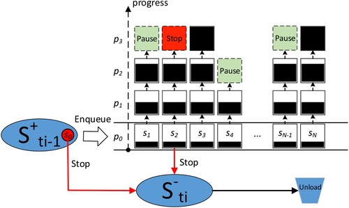 Figure 5. Dynamic scheduling queuing model.