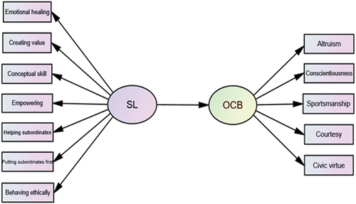 Figure 1. The conceptual framework of the study.