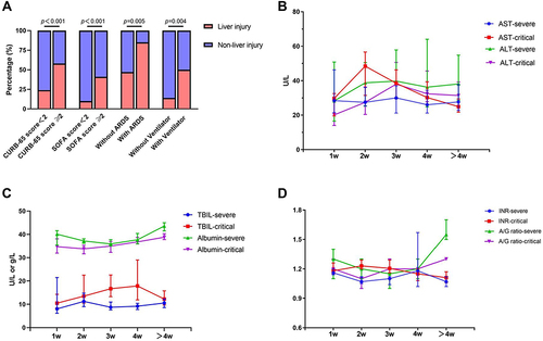 Figure 1 The percentage of liver injury in different groups and dynamic changes of liver function indicators between the severe group and the critical group. (A) The percentage of liver injury in CURB-65 score, sequential organ failure assessment (SOFA) score, acute respiratory distress syndrome (ARDS) and ventilator groups. (B) Dynamic changes of alanine aminotransferase (ALT) and aspartate aminotransferase (AST) between the severe group and the critical group. (C) Dynamic changes of total bilirubin (TBIL) and albumin between the severe group and the critical group. (D) Dynamic changes of INR and albumin/globulin (A/G) ratio between the severe group and the critical group.