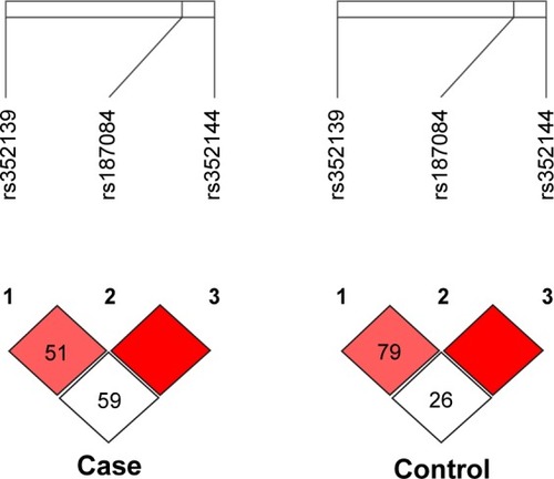 Figure 2 LD of the studied TLR-9 loci rs187084, rs352139, and rs352144 in colorectal cancer case and control groups.