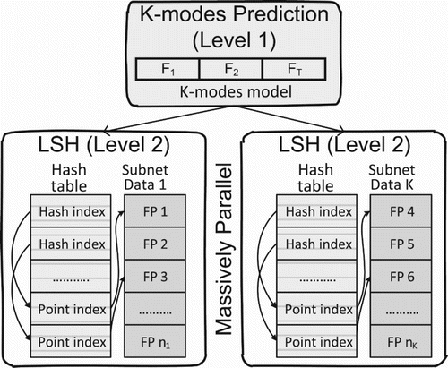 Figure 13. Overview hierarchy searching for query processing.