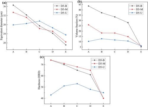 Figure 5. Characteristic parameters (equivalent diameter (a) and VF (b)) of hard phases and macro-hardness (c) in different regions of D5 samples.