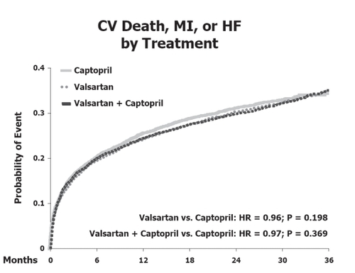 Figure 2 Cardiovascular death, myocardial infarction or heart failure by treatment in the VALIANT trial. Reproduced from Pfeffer MA, McMurray JJV, Velazquez EJ, et al. 2003. Valsartan, captopril, or both in myocardial infarction complicated by heart failure, left ventricular dysfunction, or both [Erratum in N Engl J Med, 2004. 350:203]. N Engl J Med, 349:1893–906. Copyright © Massachusetts Medical Society. All rights reserved.
