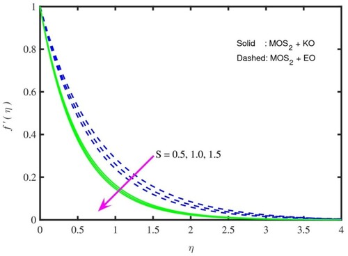 Figure 5. f′(η) for S.