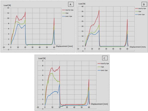Figure 3. A: Elsanta texture profile analysis; B: Darselect texture profile analysis; C: Coral texture profile analysis.
