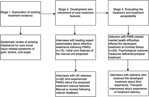 Figure 1. Overview of the co-design process for developing the R&R treatment manual. Note: PMIEs = potentially morally injurious events.