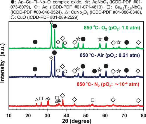 Figure 6. XRD patterns of the sintering aid after heat treatment at 850°C for 2 h in (a) O2 atmosphere, (b) air, (c) N2 atmosphere, and (d) N2–O2 (pO2 = 0.02 atm) atmosphere.