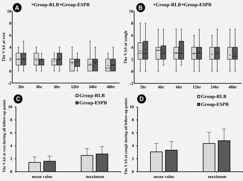 Figure 5 Comparison of postoperative VAS score: The VAS score at each time point is expressed as the median (interquartile range) and compared by rank-sum test between two groups. (A) There is no significant difference in VAS scores at each time point in the rest state between the two groups. (B) There is no significant difference in VAS scores at each time point in cough state between the two groups. Summary data of VAS scores at all time points are expressed as mean±standard deviation. (C) There is no significant difference in the mean VAS scores and maximum VAS scores in the rest state between the two groups. (D) There is no significant difference in the mean VAS scores and maximum VAS scores in cough states between the two groups.