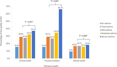 Figure 1 Low quality of life in perceived health status for patients without asthma and for patients with asthma by severity, 2010–2016 aThe percentage of low quality of life defined as the percentage of persons who answered fair or poor for the question of perceived overall and mental health and the percentage of persons who reported physical limitation by severity of asthma. bStatistical significance was compared between patients with mild, moderate, severe asthma with a 2-sided P < 0.05 using Rao-Scott chi-square test.