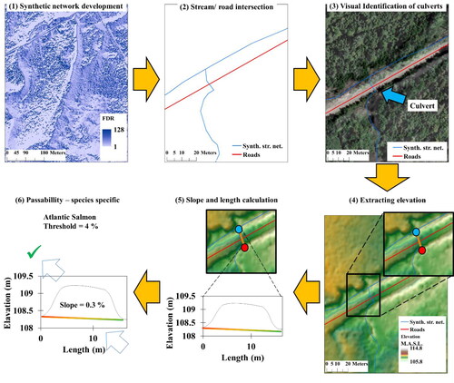 Figure 2. The 6-step framework for (1) generating data, where FDR is the flow direction raster; (2) determine stream crossing locations; (3) classifying the crossing; (4) extracting elevation data from LiDAR DEM; (5) calculating slope and length of culverts; (6) export slopes to determine fish passability.
