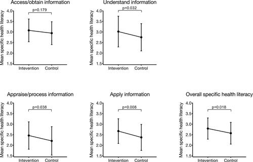 Figure 3 Specific health literacy in the intervention and control group (error bars represent standard deviations).