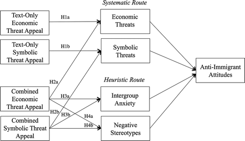 Figure 1. Model of hypothesized effects.Note. Control variables are omitted from the model for clarity reasons