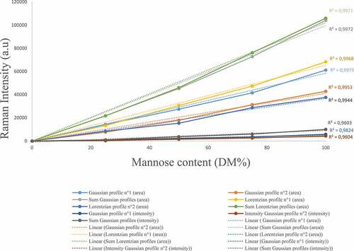 Figure 4. Graphical representation of the relationship between the raw surface area obtained using a deconvolution methodology with Gaussian and Lorentzian profiles and the intensity of Raman apex and the D-mannose dry matter in aqueous solution