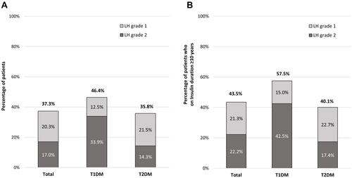 Figure 1 (A) The overall prevalence of insulin-induced lipohypertrophy and prevalence stratified by type of diabetes and duration of insulin treatment. (B) The prevalence of insulin-induced lipohypertrophy in people with long-standing (≥10 years) DM and prevalence stratified by type of diabetes.
