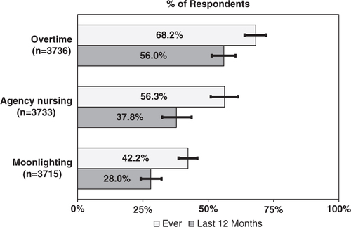 Fig. 1 Prevalence of overtime, agency nursing or moonlighting.