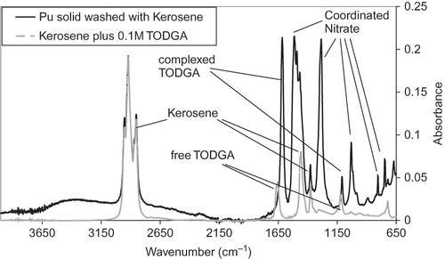Figure 4 IR-ATR spectrum of the isolated solid compared to the original solvent (0.2 M TODGA/0.5 M TBP in OK diluent).