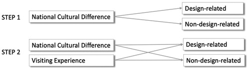 Figure 10. A hierarchical linear model of predicting variances of design-related and non-design-related empathic accuracy under independent variables of national cultural differences and visiting experience.
