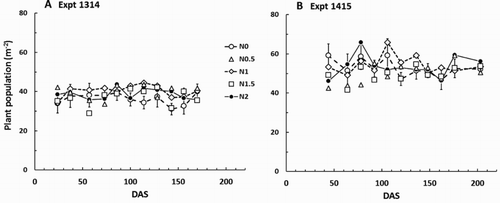 Figure 3. Carrot plant populations through the season for the 1314 and 1415 experiments. The control (N0) treatment means are shown ± the mean standard error (MSE) from the analysis of variance for that sampling occasion. For any individual occasion, the 95% confidence limit for comparisons between any two means is twice the MSE. Nitrogen fertiliser treatments are described in the text.