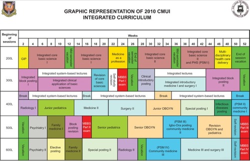 Figure 1 Graphic representation of 2010 CMUI integrated curriculum.